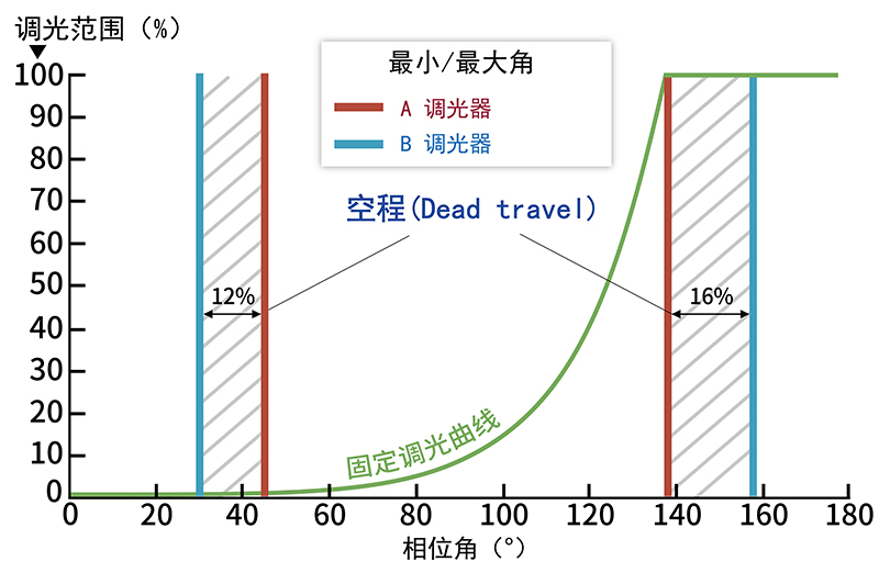 调光空程对比