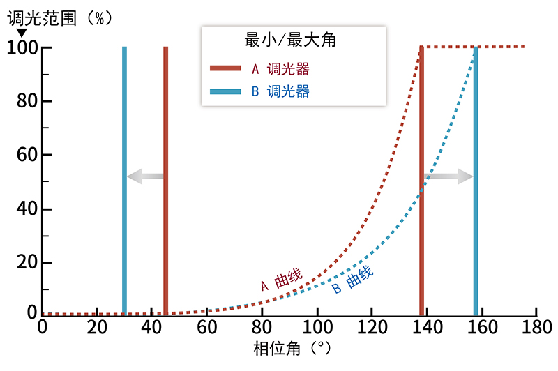 调光曲线对比