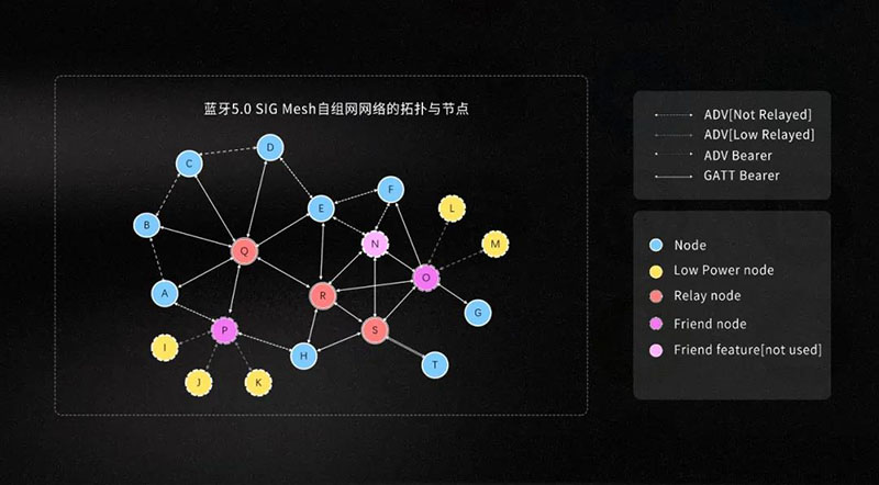 蓝牙5.0 SIG Mesh自组网网络拓扑与节点示意图